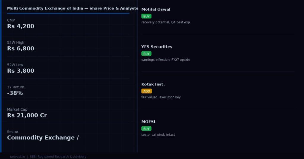 Multi Commodity Exchange of India share price and analyst ratings — Q4 FY26 preview
