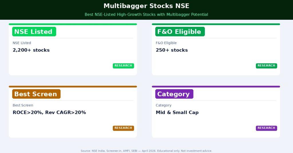 Multibagger stocks NSE — 2,200+ companies. Best hunting ground: Nifty Midcap 150 and Smallcap 250. Screen: ROCE>20%, Rev CAGR>20%, D/E<0.5, Inst holding<25%.