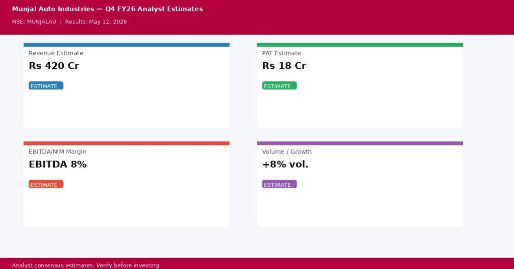 Munjal Auto Industries Q4 FY26 analyst estimates — Revenue Rs 420 Cr, PAT Rs 18 Cr