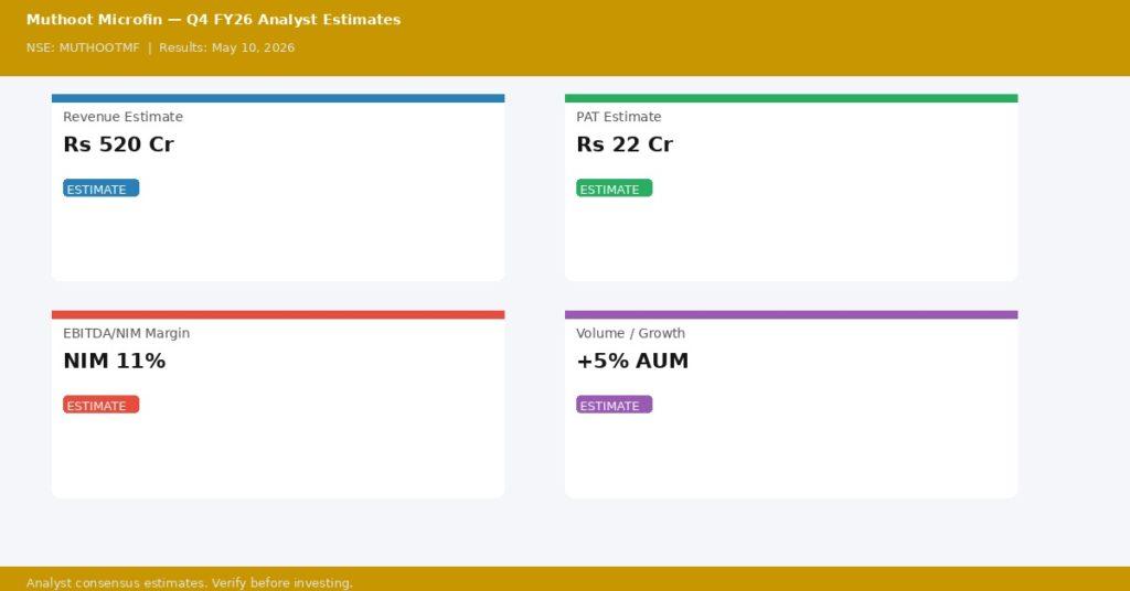 Muthoot Microfin Q4 FY26 analyst estimates — Revenue Rs 520 Cr, PAT Rs 22 Cr