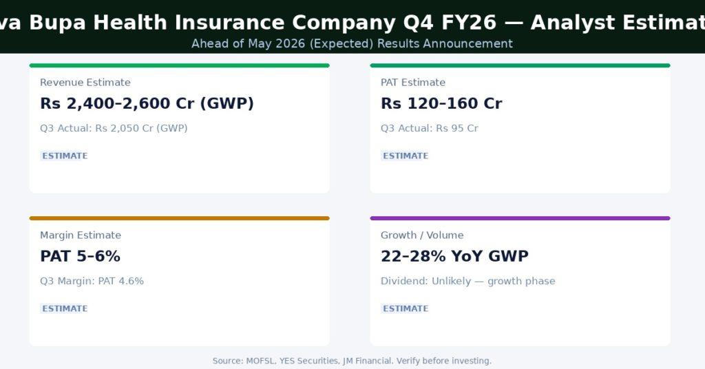 Niva Bupa Health Insurance Company Q4 FY26 Earnings Estimates
