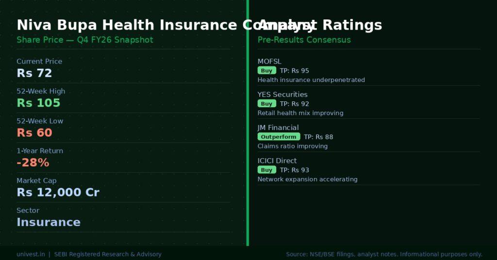 Niva Bupa Health Insurance Company Share Price and Analyst Ratings