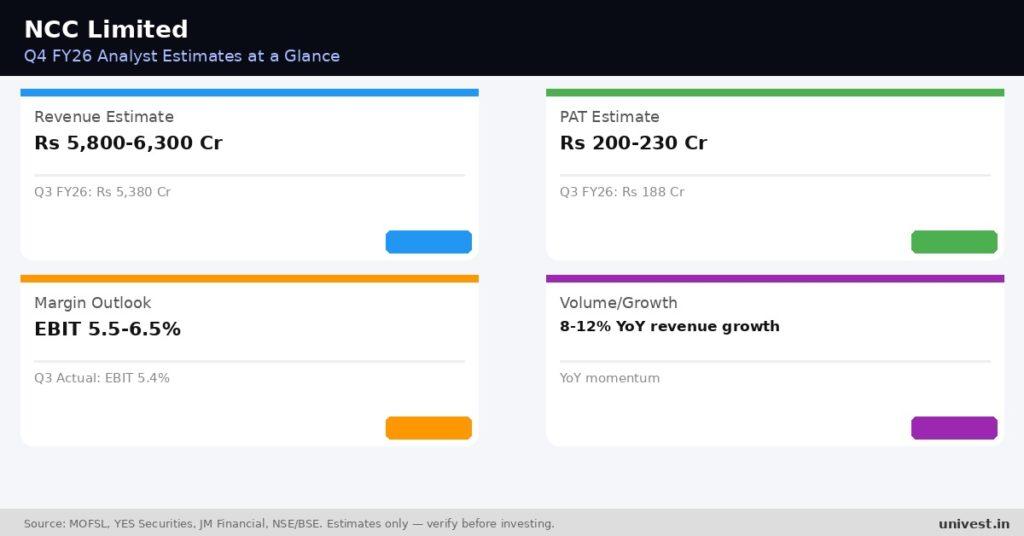 NCC Limited Q4 FY26 analyst estimates. Source MOFSL, YES Securities, JM Financial.