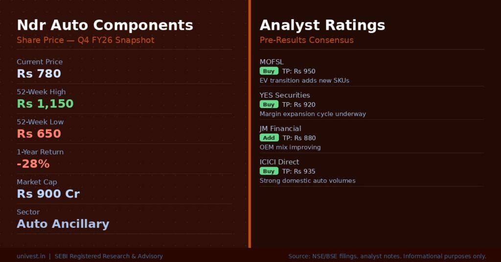 Ndr Auto Components Share Price and Analyst Ratings