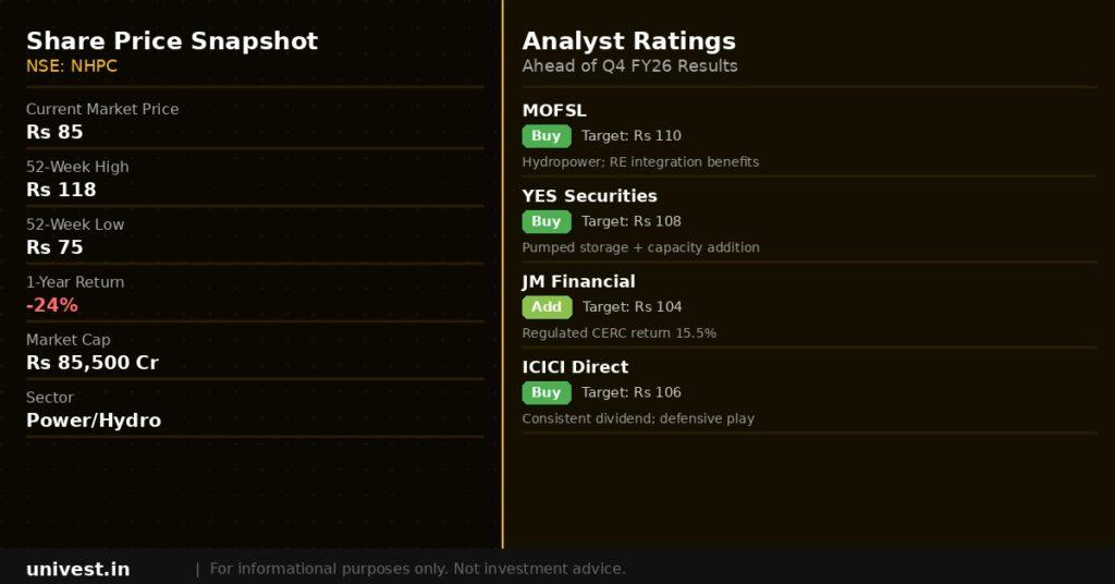 NHPC Share Price and Analyst Ratings