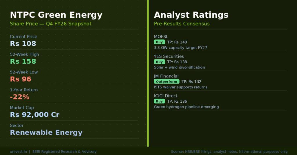 NTPC Green Energy Share Price and Analyst Ratings
