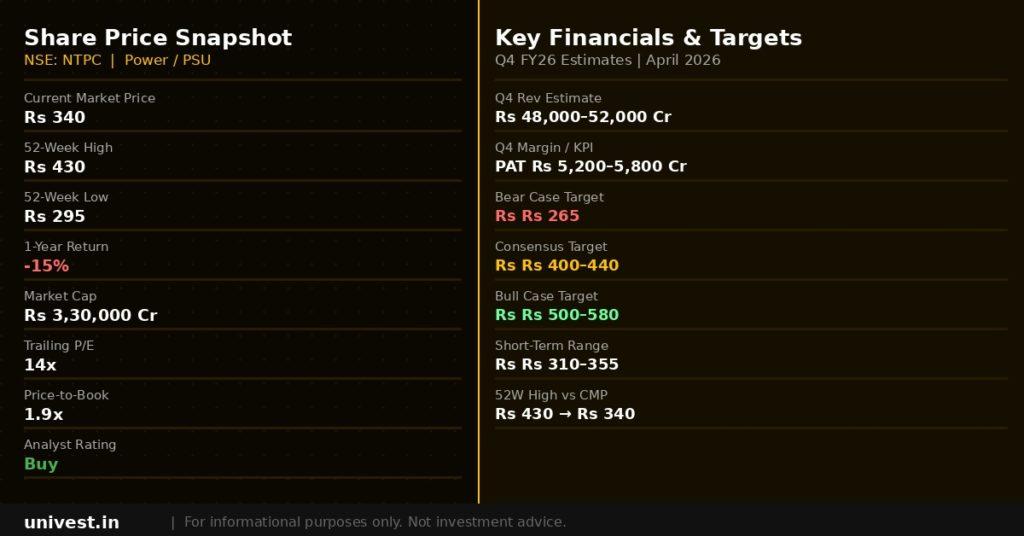 NTPC Share Price Snapshot