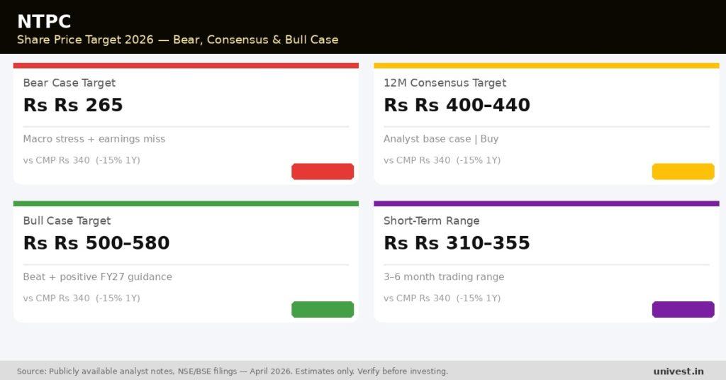 NTPC Share Price Target