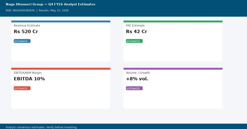 Naga Dhunseri Group Q4 FY26 analyst estimates — Revenue Rs 520 Cr, PAT Rs 42 Cr