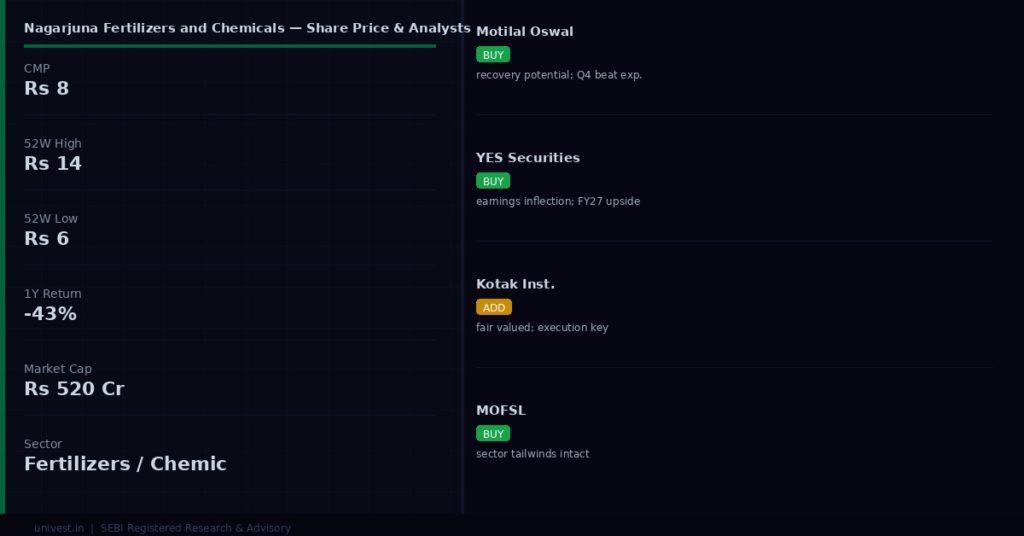 Nagarjuna Fertilizers and Chemicals share price and analyst ratings — Q4 FY26 preview