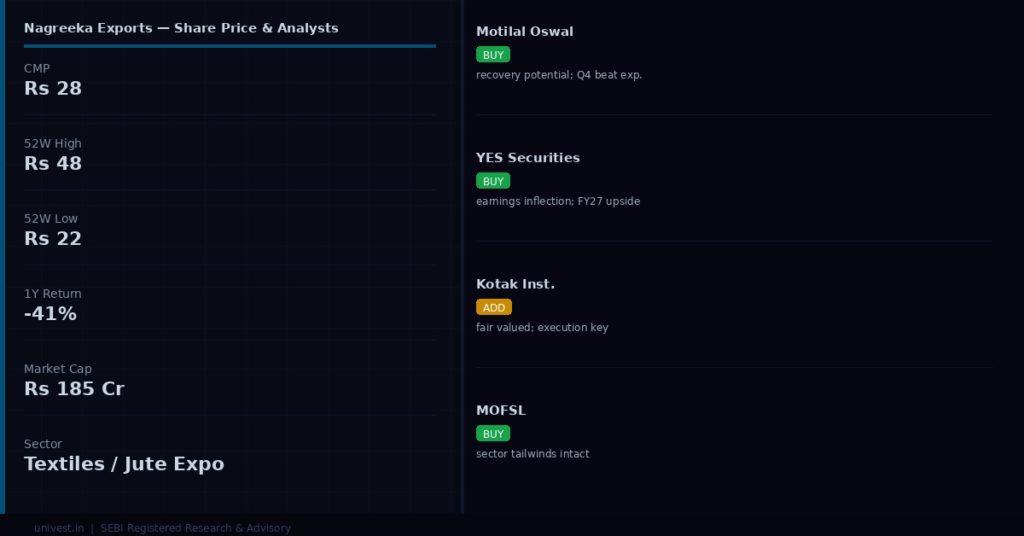 Nagreeka Exports share price and analyst ratings — Q4 FY26 preview