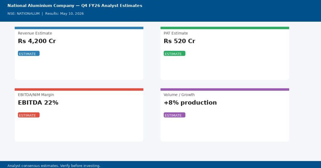 National Aluminium Company Q4 FY26 analyst estimates — Revenue Rs 4,200 Cr, PAT Rs 520 Cr