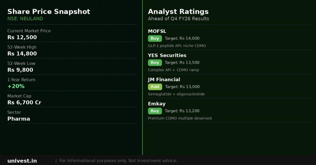 Neuland Laboratories Share Price and Analyst Ratings