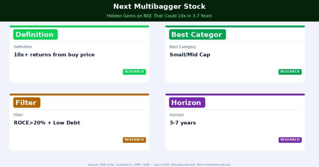 Next multibagger stock framework — ROCE>20%, revenue CAGR>20%, D/E<0.5, promoter holding>45%. Emerging sectors: defence, EV, specialty chemicals.