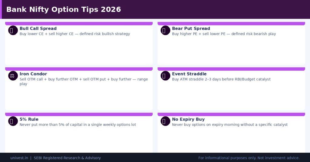 Bank Nifty Option Strategies That Work in 2026