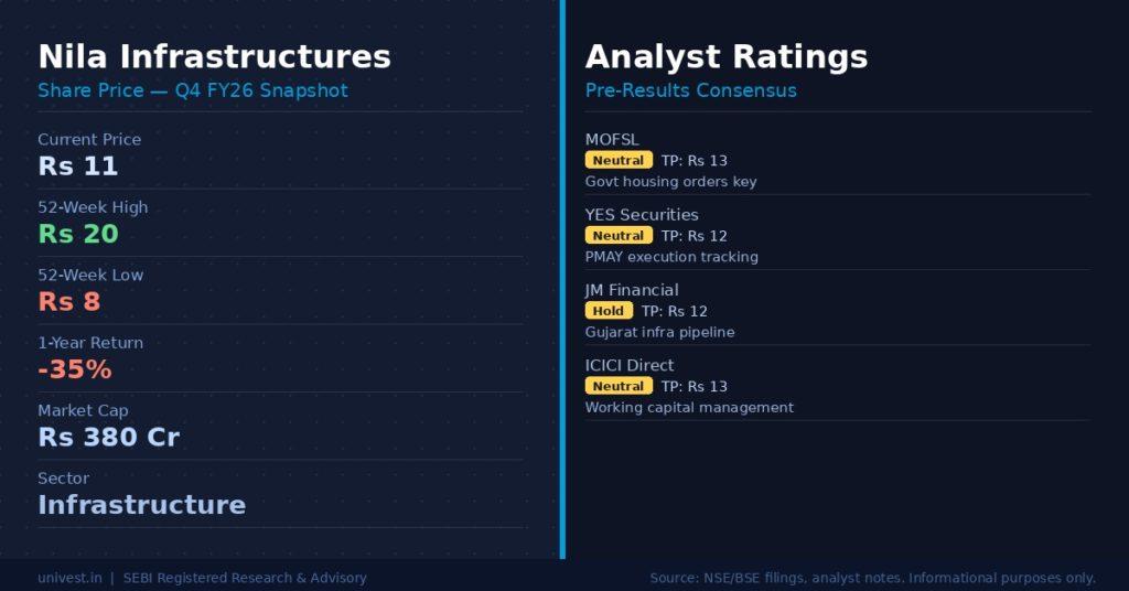 Nila Infrastructures Share Price and Analyst Ratings