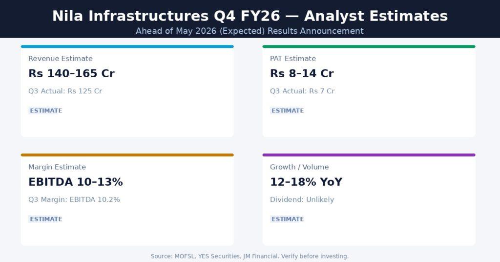 Nila Infrastructures Q4 FY26 Earnings Estimates