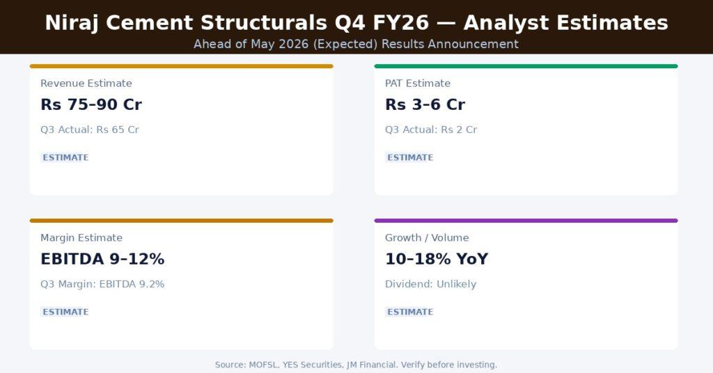 Niraj Cement Structurals Q4 FY26 Earnings Estimates