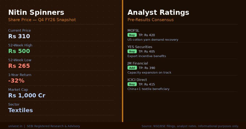 Nitin Spinners Share Price and Analyst Ratings