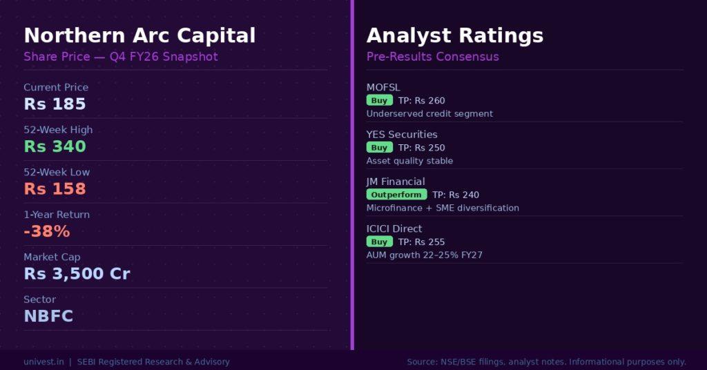 Northern Arc Capital Share Price and Analyst Ratings