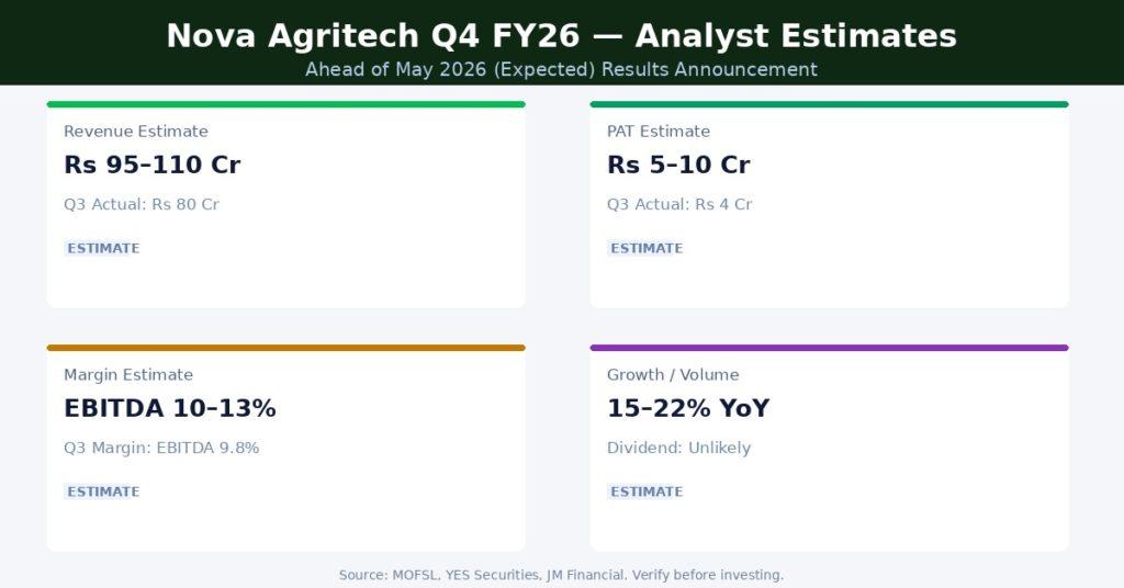 Nova Agritech Q4 FY26 Earnings Estimates