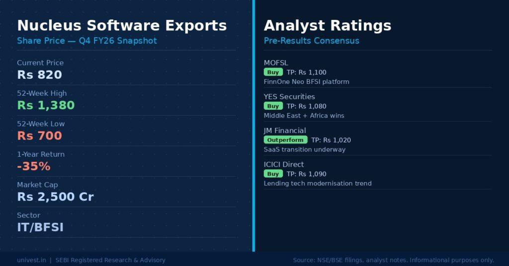 Nucleus Software Exports Share Price and Analyst Ratings