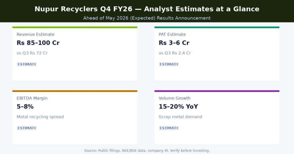 Nupur Recyclers Q4 FY26 Earnings Estimates