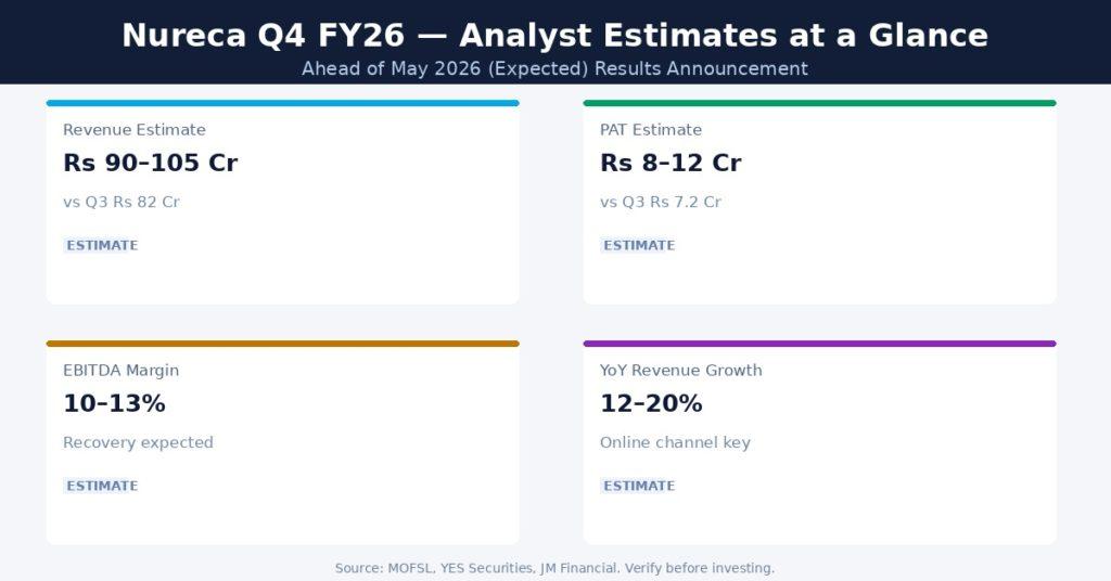 Nureca Q4 FY26 Earnings Estimates
