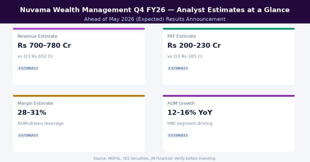 Nuvama Wealth Management Q4 FY26 Earnings Estimates
