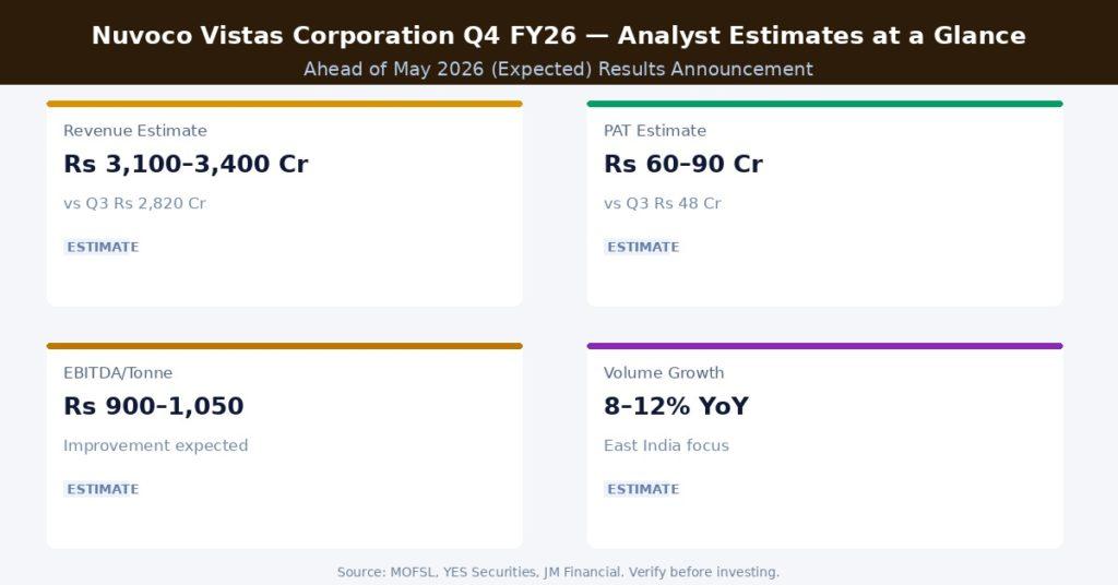 Nuvoco Vistas Corporation Q4 FY26 Earnings Estimates