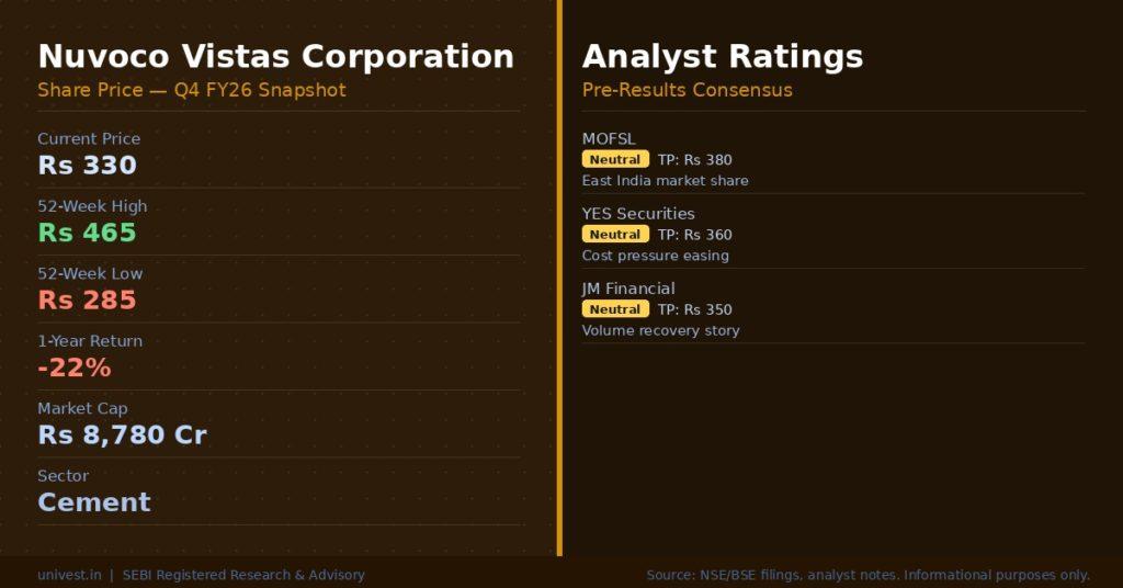 Nuvoco Vistas Corporation Share Price and Analyst Ratings