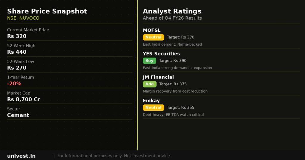 Nuvoco Vistas Corporation share price snapshot and analyst ratings. Source: Brokerages, NSE data.