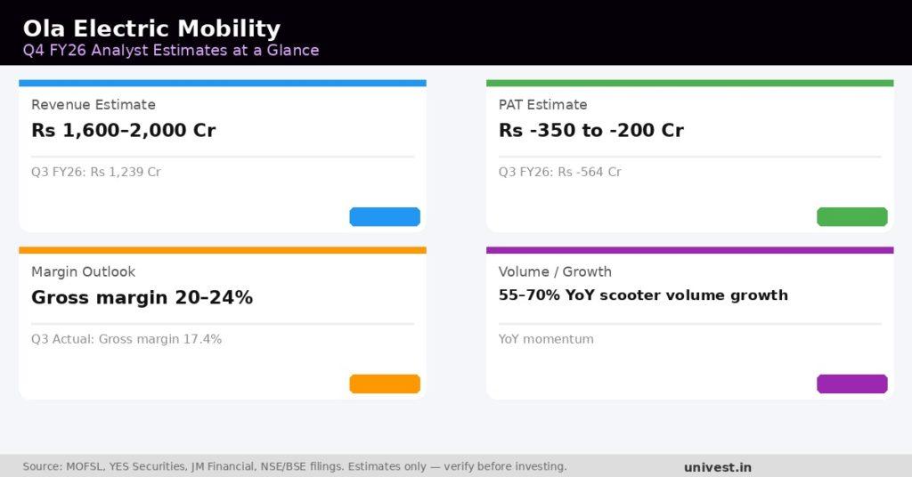Ola Electric Mobility Q4 FY26 analyst estimates at a glance. Source: MOFSL, YES Securities, JM Financial.