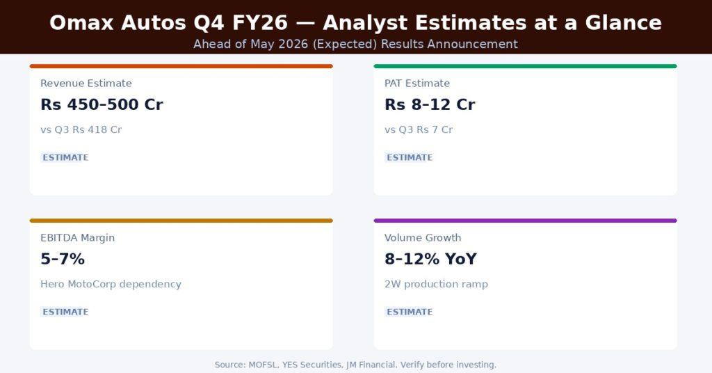 Omax Autos Q4 FY26 Earnings Estimates