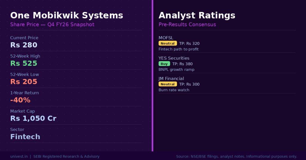 One Mobikwik Systems Share Price and Analyst Ratings