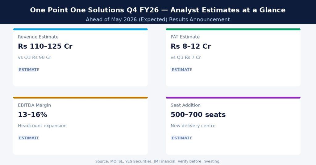 One Point One Solutions Q4 FY26 Earnings Estimates