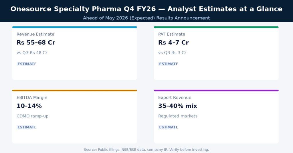 Onesource Specialty Pharma Q4 FY26 Earnings Estimates