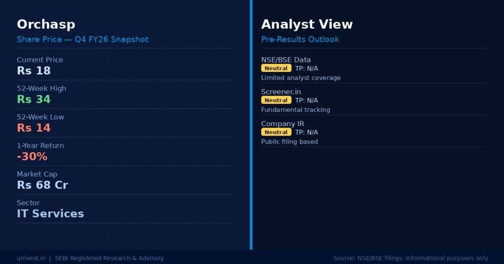 Orchasp Share Price and Data Summary