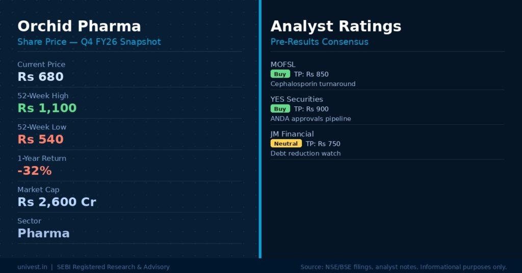 Orchid Pharma Share Price and Analyst Ratings