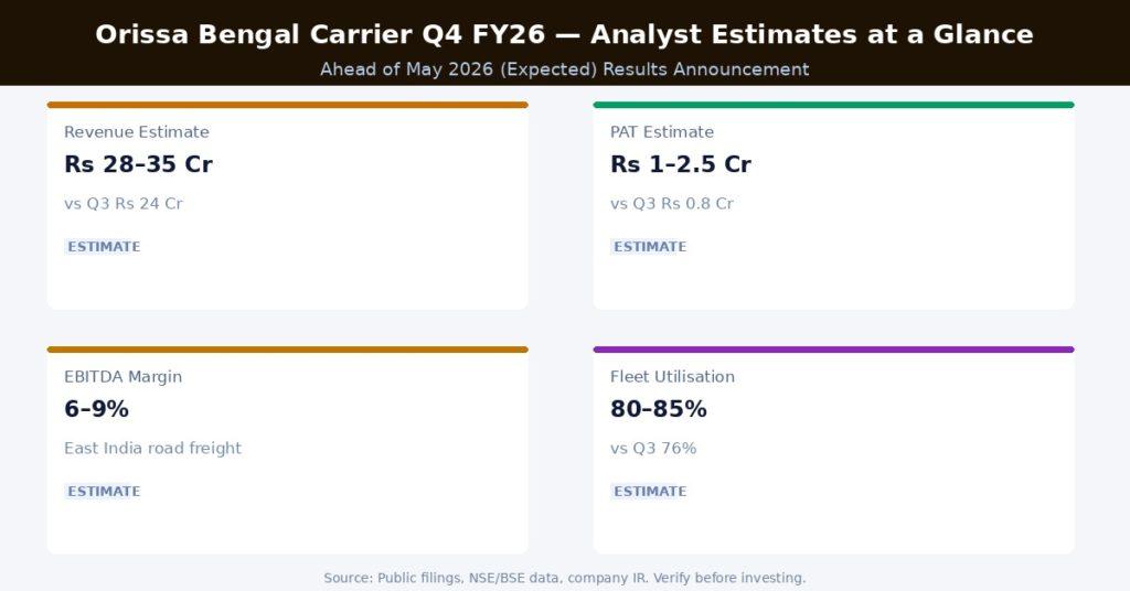 Orissa Bengal Carrier Q4 FY26 Earnings Estimates