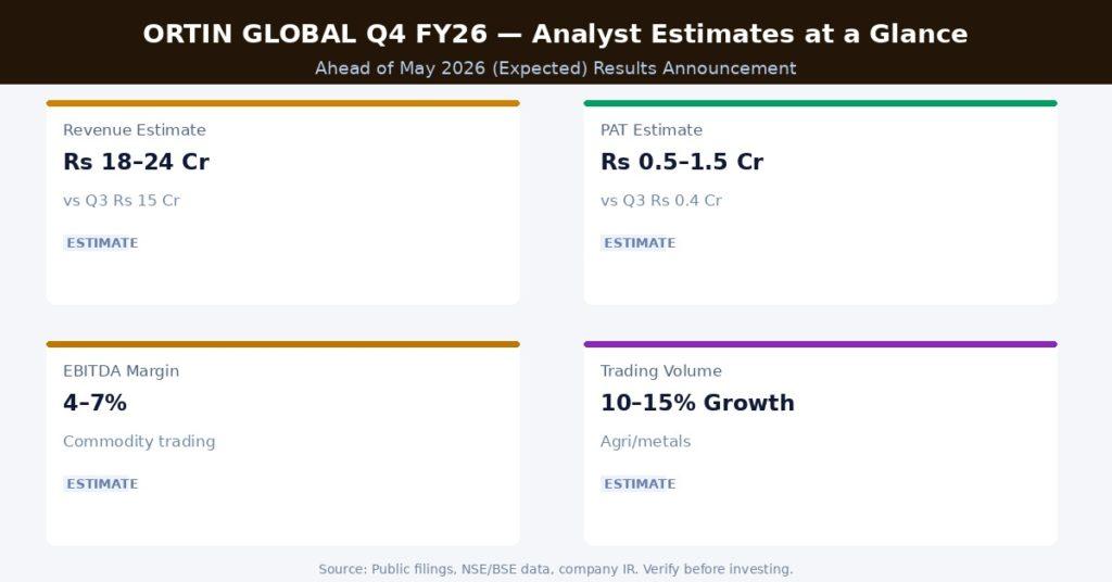 ORTIN GLOBAL Q4 FY26 Earnings Estimates