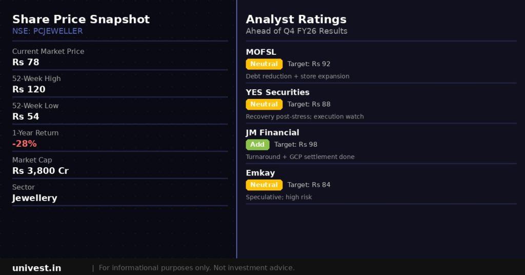 PC Jeweller Share Price and Analyst Ratings