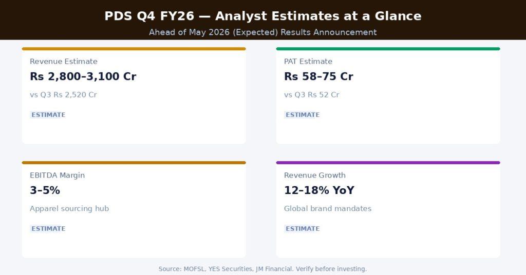 PDS Q4 FY26 Analyst Estimates at a Glance Source MOFSL, YES Securities, JM Financial