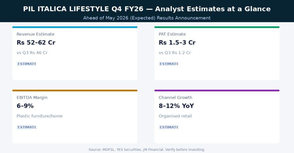 PIL ITALICA LIFESTYLE Q4 FY26 Analyst Estimates at a Glance Source NSEBSE, Company IR