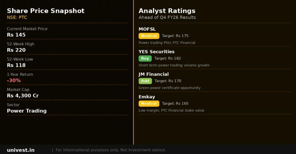 PTC India Share Price and Analyst Ratings