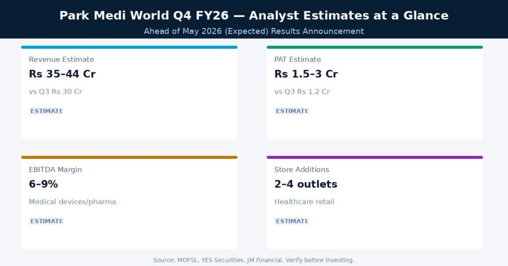 Park Medi World Q4 FY26 Analyst Estimates at a Glance Source NSEBSE, Company IR