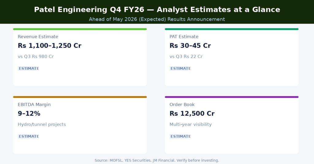 Patel Engineering Q4 FY26 Analyst Estimates at a Glance Source MOFSL, YES Securities, JM Financial