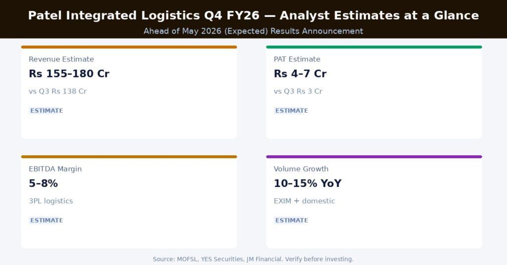 Patel Integrated Logistics Q4 FY26 Analyst Estimates at a Glance Source NSEBSE, Company IR