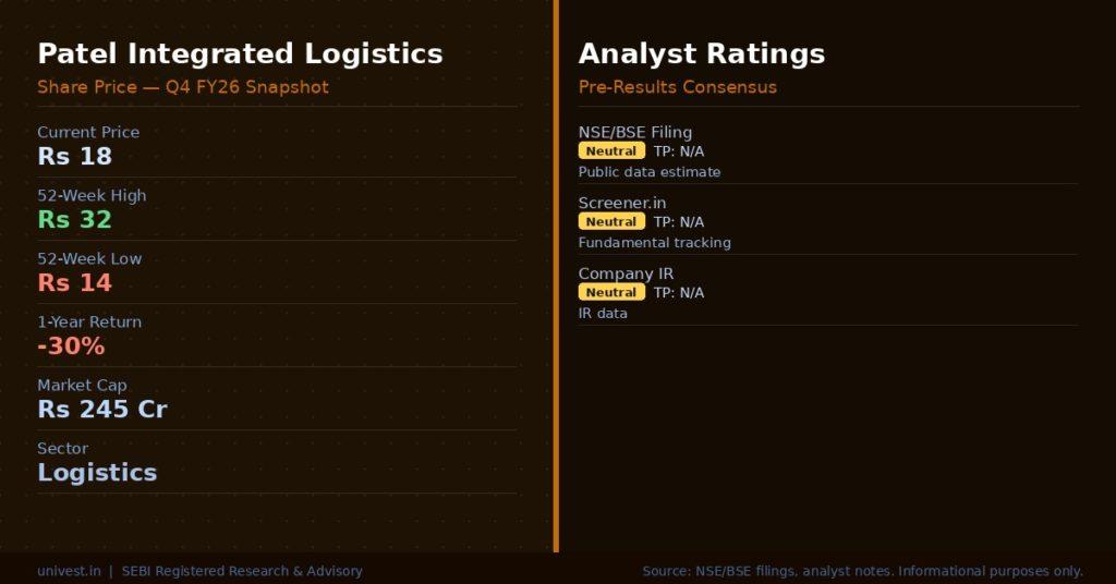 Patel Integrated Logistics Share Price & Analyst Ratings Source NSEBSE, Broker Notes