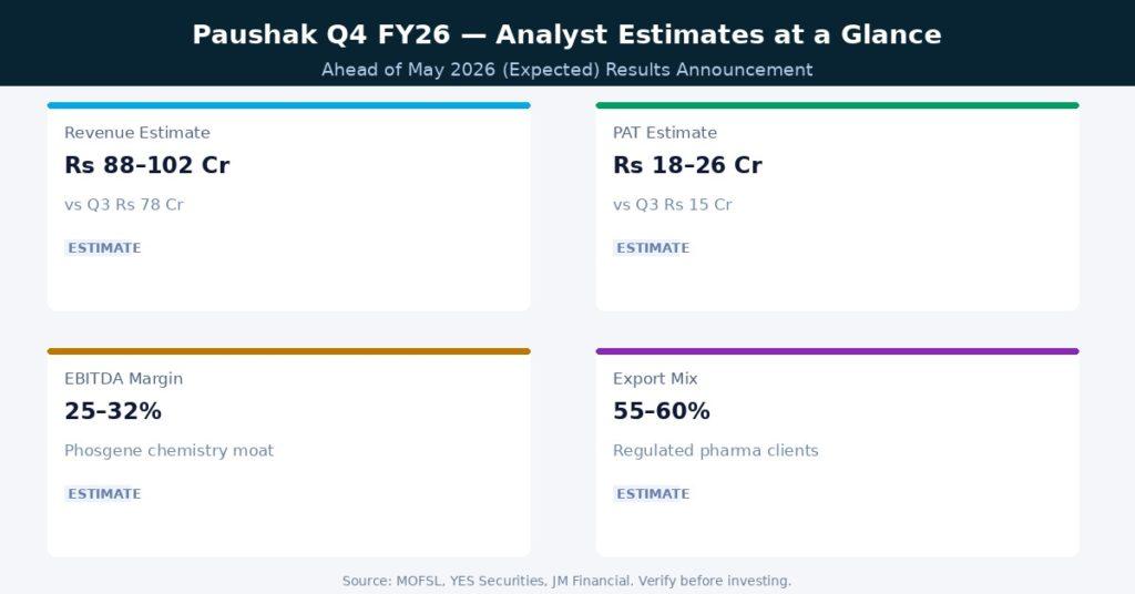 Paushak Q4 FY26 Analyst Estimates at a Glance Source MOFSL, YES Securities, JM Financial